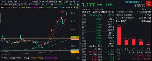 新高后小幅回調，內資狂攬121億！港股互聯網ETF（513770）摸高2%，?快手可靈迎來爆發