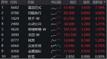 新高后小幅回調，內資狂攬121億！港股互聯網ETF（513770）摸高2%，?快手可靈迎來爆發