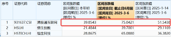 新高后小幅回調，內資狂攬121億！港股互聯網ETF（513770）摸高2%，?快手可靈迎來爆發
