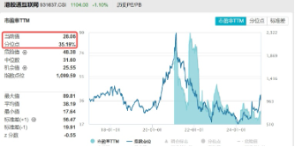 新高后小幅回調，內資狂攬121億！港股互聯網ETF（513770）摸高2%，?快手可靈迎來爆發