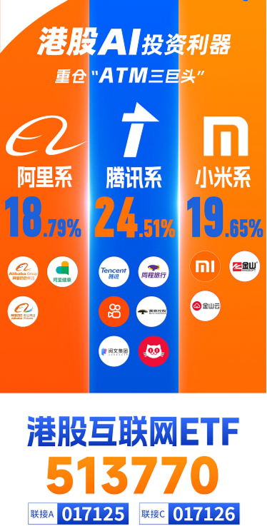 新高后小幅回調，內資狂攬121億！港股互聯網ETF（513770）摸高2%，?快手可靈迎來爆發