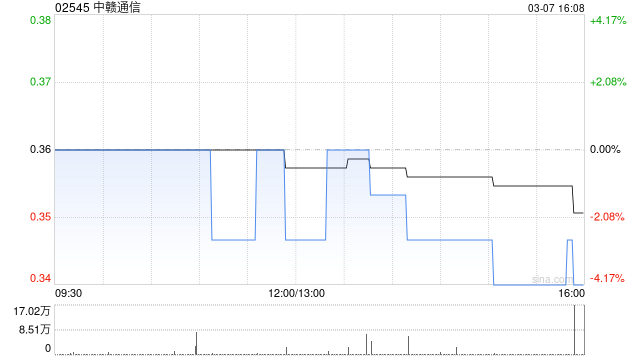 中贛通信發盈警 預計2024年度股東應占溢利降低不少于約85%
