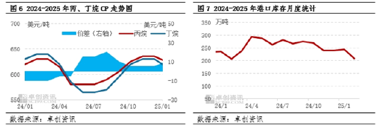 【數據解讀·LPG】2月到港量233.4萬噸 環比下降21.86%
