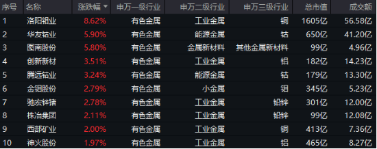 小金屬價(jià)格猛漲，中國(guó)央行連續(xù)第四個(gè)月增持黃金！有色龍頭ETF（159876）逆市勁升1.24%，日線(xiàn)六連漲！