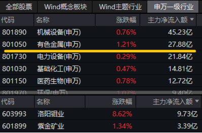 小金屬價(jià)格猛漲，中國(guó)央行連續(xù)第四個(gè)月增持黃金！有色龍頭ETF（159876）逆市勁升1.24%，日線(xiàn)六連漲！