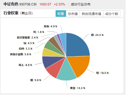 小金屬價(jià)格猛漲，中國(guó)央行連續(xù)第四個(gè)月增持黃金！有色龍頭ETF（159876）逆市勁升1.24%，日線(xiàn)六連漲！