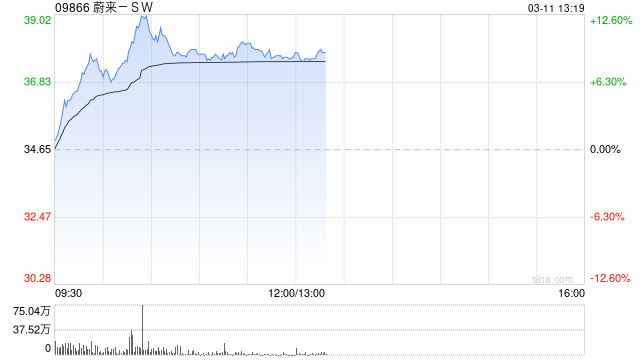 蔚來汽車漲8.66% 服務運營部門去年已經盈利