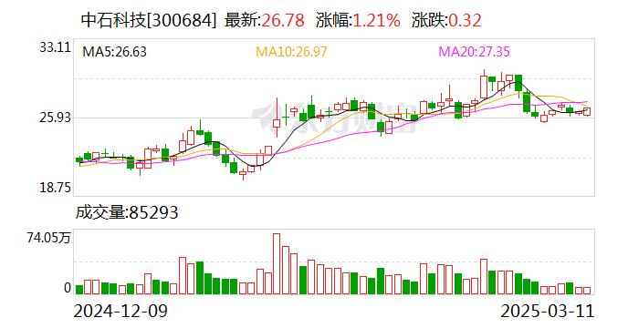 中石科技：目前公司尚未開發(fā)用于精密機(jī)械結(jié)構(gòu)的主動(dòng)溫控材料