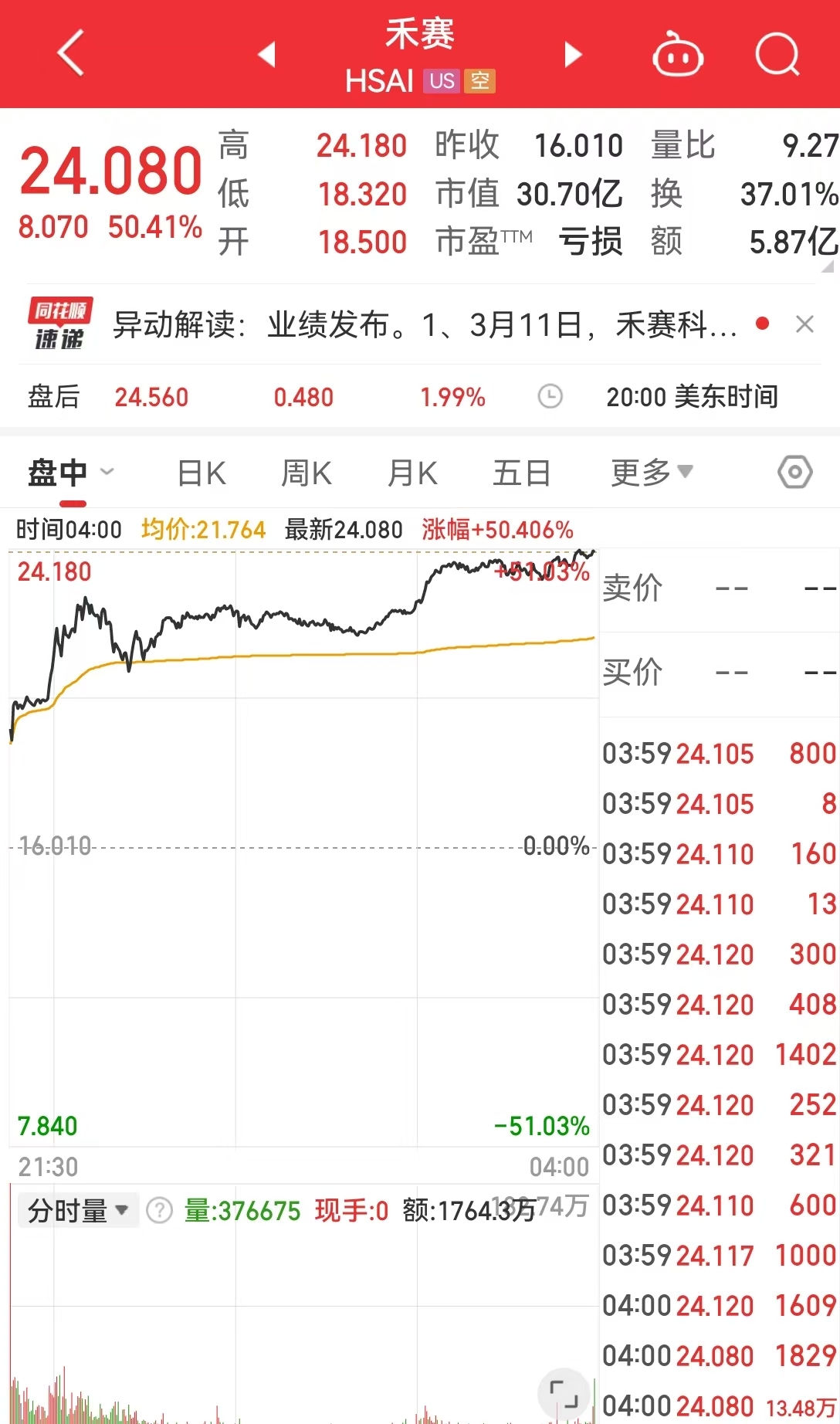 中國激光雷達龍頭美股大漲逾50% 公司官宣拿下海外最大前裝量產激光雷達訂單！還獲得奔馳定點？工作人員回應