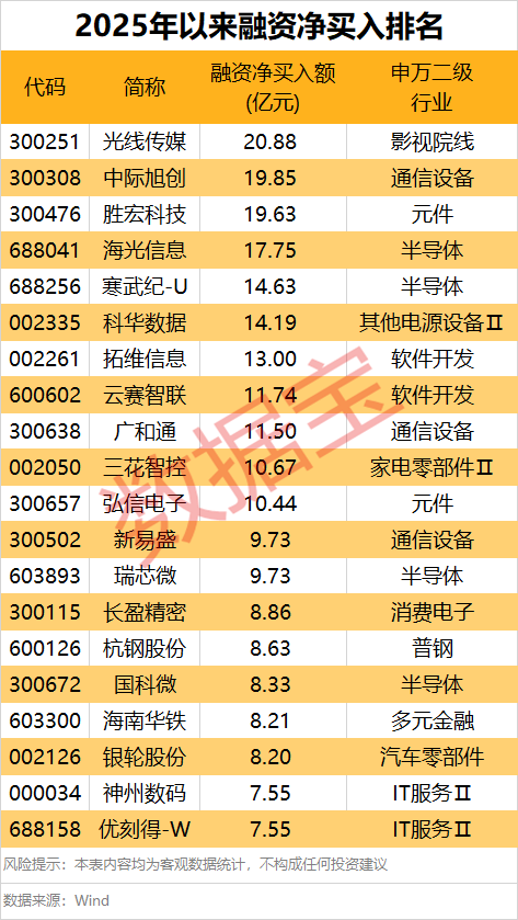 1.91萬(wàn)億元！做多情緒濃厚，融資“掃貨”名單出爐