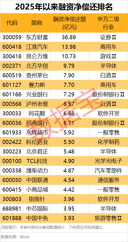 1.91萬(wàn)億元！做多情緒濃厚，融資“掃貨”名單出爐