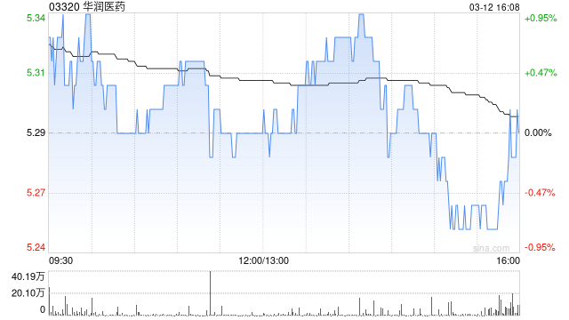 華潤醫藥：華潤三九2024年歸母凈利潤約33.68億元 同比增長18.05%
