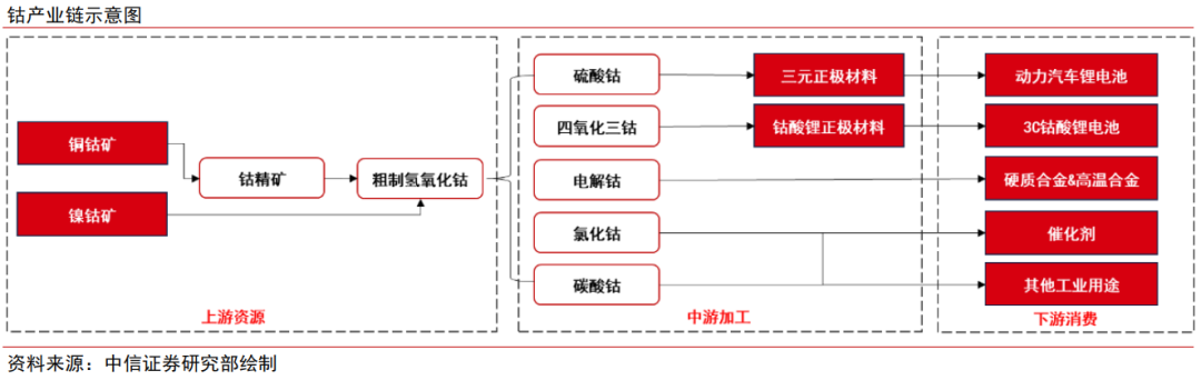 中信證券：鈷價(jià)有望超預(yù)期反彈