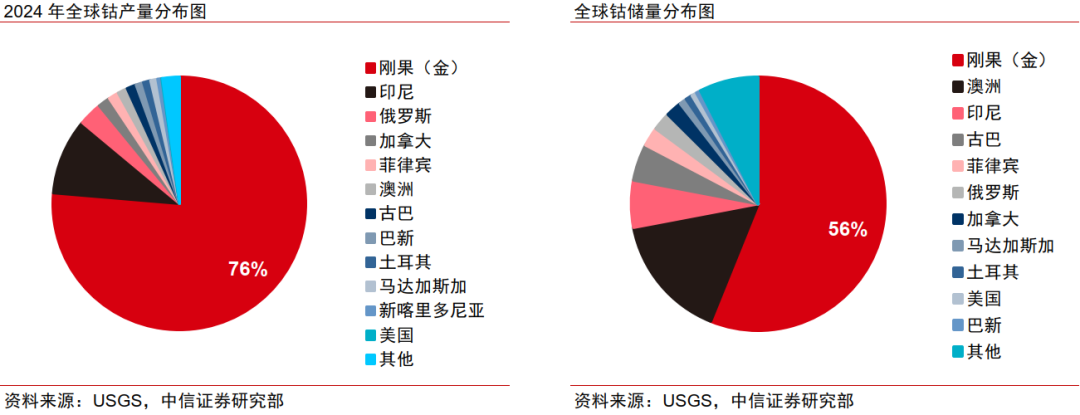 中信證券：鈷價(jià)有望超預(yù)期反彈
