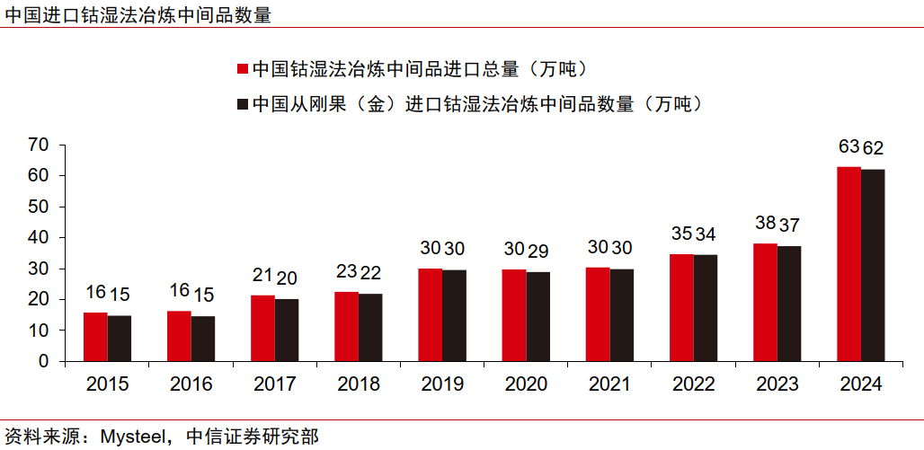 中信證券：鈷價(jià)有望超預(yù)期反彈
