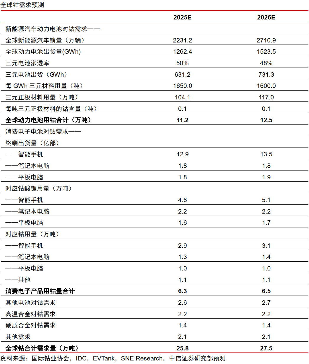 中信證券：鈷價(jià)有望超預(yù)期反彈