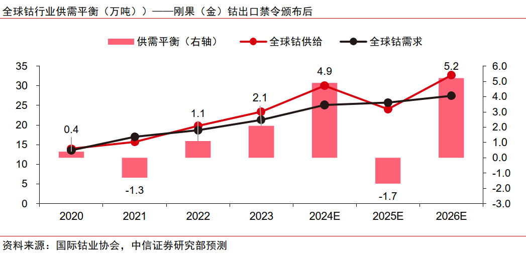 中信證券：鈷價(jià)有望超預(yù)期反彈