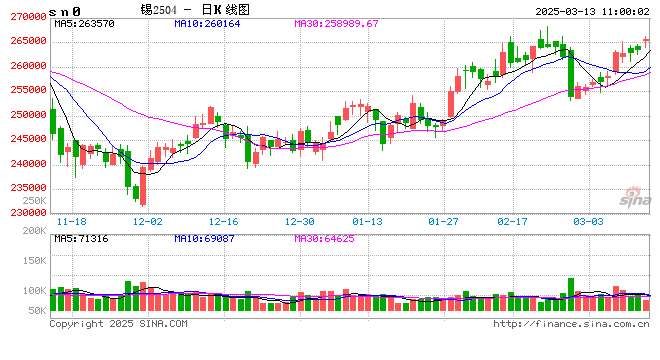 長(zhǎng)江有色：錫市供需面景氣度回暖 13日錫價(jià)或上漲