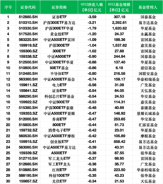 最不受歡迎ETF：3月12日國泰證券ETF遭凈贖回3.59億元，滬深300ETF易方達(dá)遭凈贖回3.21億元