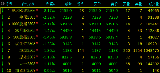 午評：集運指數跌超8% 焦煤焦炭漲超1%