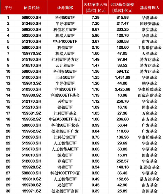 最受青睞ETF：3月13日科創50ETF獲凈申購7.29億元，半導體ETF獲凈申購7.20億元