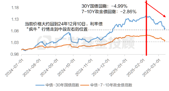 穩健理財持續虧損，3月債市到底發生了什么？