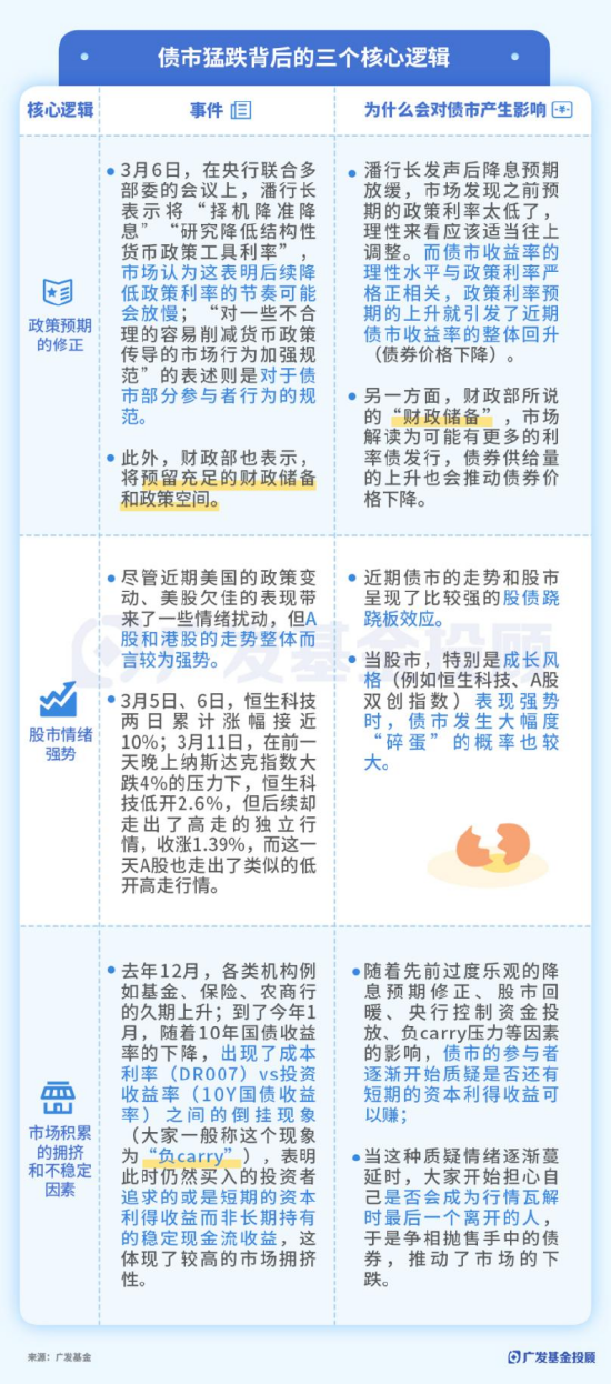 穩健理財持續虧損，3月債市到底發生了什么？