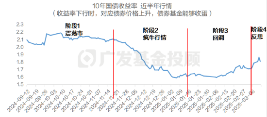 穩健理財持續虧損，3月債市到底發生了什么？
