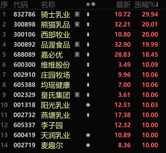 大漲超41%，還有30cm漲停！A股這個(gè)板塊，大爆發(fā)！