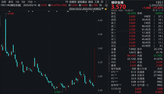 大漲超41%，還有30cm漲停！A股這個(gè)板塊，大爆發(fā)！