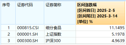 大漲原因或已找到！三大利好來襲，提振消費預(yù)期！食品ETF（515710）飆漲5.45%，消費龍頭ETF猛拉4.44%