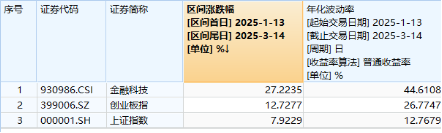 大漲原因或已找到！三大利好來襲，提振消費預(yù)期！食品ETF（515710）飆漲5.45%，消費龍頭ETF猛拉4.44%