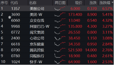 大漲原因或已找到！三大利好來襲，提振消費預(yù)期！食品ETF（515710）飆漲5.45%，消費龍頭ETF猛拉4.44%