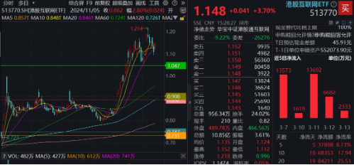 大漲原因或已找到！三大利好來襲，提振消費預(yù)期！食品ETF（515710）飆漲5.45%，消費龍頭ETF猛拉4.44%