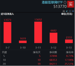 大漲原因或已找到！三大利好來襲，提振消費預(yù)期！食品ETF（515710）飆漲5.45%，消費龍頭ETF猛拉4.44%