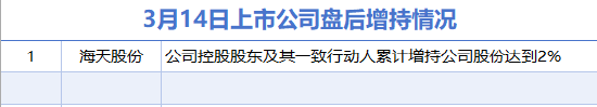 3月14日增減持匯總：海天股份增持 迅安科技等14股減持（表）