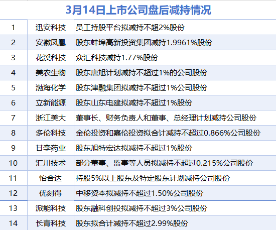 3月14日增減持匯總：海天股份增持 迅安科技等14股減持（表）