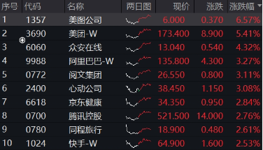 強勢反攻！港股終結五連跌，港股互聯網ETF（513770）沖高4%，機構：港股估值仍低于全球大部分股指