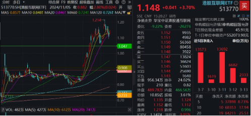強勢反攻！港股終結五連跌，港股互聯網ETF（513770）沖高4%，機構：港股估值仍低于全球大部分股指