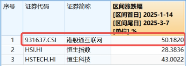 強勢反攻！港股終結五連跌，港股互聯網ETF（513770）沖高4%，機構：港股估值仍低于全球大部分股指