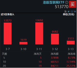 強勢反攻！港股終結五連跌，港股互聯網ETF（513770）沖高4%，機構：港股估值仍低于全球大部分股指