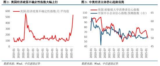 中信建投：近20年來A股首次在美股大跌期間走出獨立行情