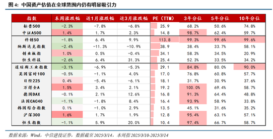 中信建投：近20年來A股首次在美股大跌期間走出獨立行情