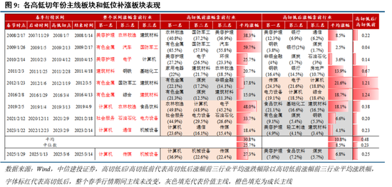 中信建投：近20年來A股首次在美股大跌期間走出獨立行情
