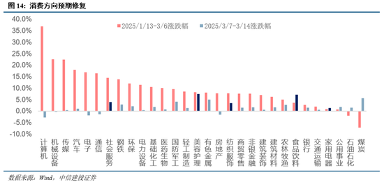 中信建投：近20年來A股首次在美股大跌期間走出獨立行情