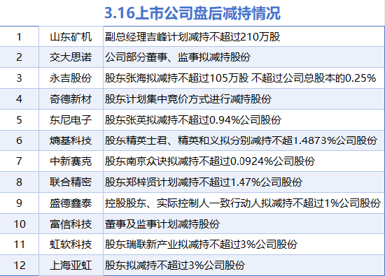 3月16日增減持匯總：海默科技增持 山東礦機等12股減持（表）