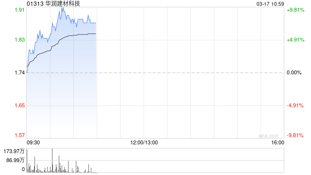 華潤建材科技公布2024年業績 擁有人應占盈利2.11億元同比減少67.2%