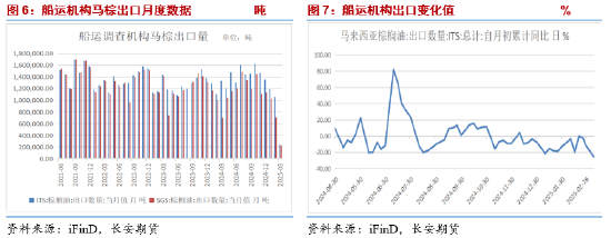 長安期貨胡心閣：關稅情緒釋放交易邏輯回歸基本面 油脂穩中偏強