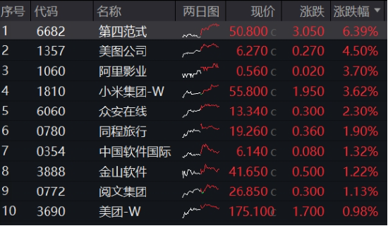 新催化將至，?China AI Day來襲、小米、騰訊披露業(yè)績…港股互聯(lián)網(wǎng)ETF（513770）連續(xù)20日吸金超9億元！