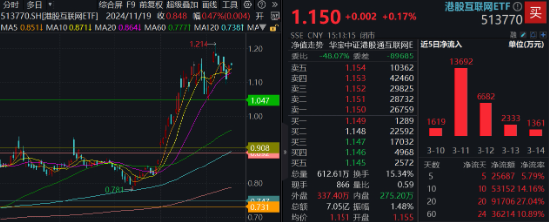 新催化將至，?China AI Day來襲、小米、騰訊披露業(yè)績…港股互聯(lián)網(wǎng)ETF（513770）連續(xù)20日吸金超9億元！